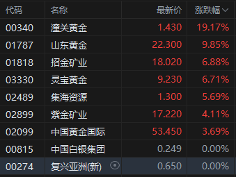 收评:港股恒指涨2.4% 科指涨2.34% 生物医药股齐涨