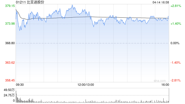 小摩:美国汽车关税对中国汽车行业轻微 中资车股偏好比亚迪股份等