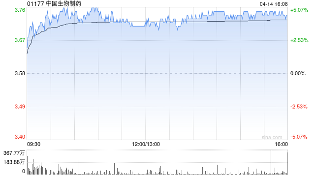 大和：升中国生物制药目标价至4港元 重申“买入”评级