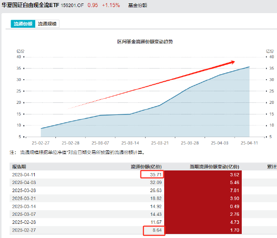 火爆！10只自由现金流ETF发行大战同日开启！此前华夏基金现金流ETF规模1个多月暴增382%，国泰基金暴增138%
