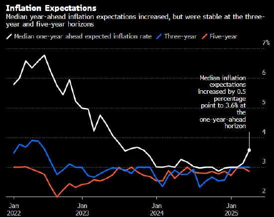 纽约联储调查:短期通胀预期大增 民众对就业前景看法黯淡