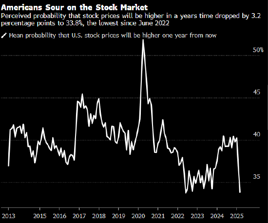 纽约联储调查:短期通胀预期大增 民众对就业前景看法黯淡