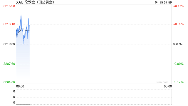 光大期货：市场避险情绪略有降温，黄金价格高位遇阻