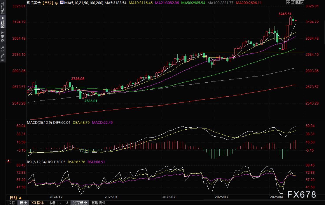 黄金交易提醒:风险情绪回暖,金价从历史高位小幅回落,多头仍“底气十足”