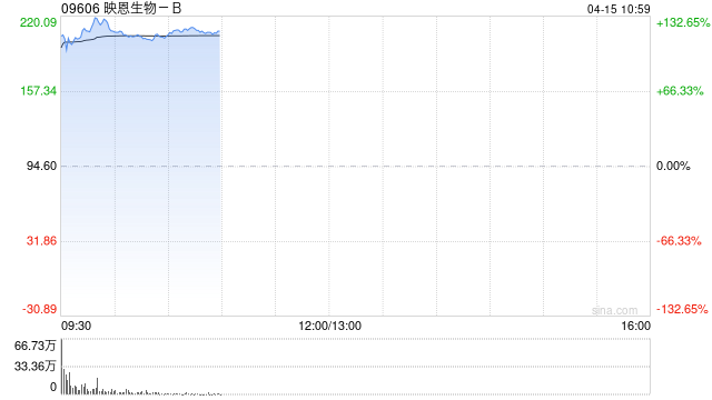 映恩生物上市首日高开91.33% 或为港股18A行业分水岭