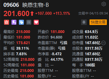 映恩生物上市首日高开91.33% 或为港股18A行业分水岭