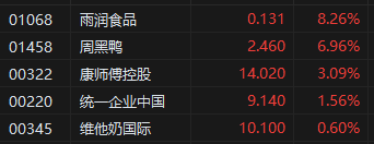 港股消费板块整体上涨 雨润食品、周黑鸭等食品股走高