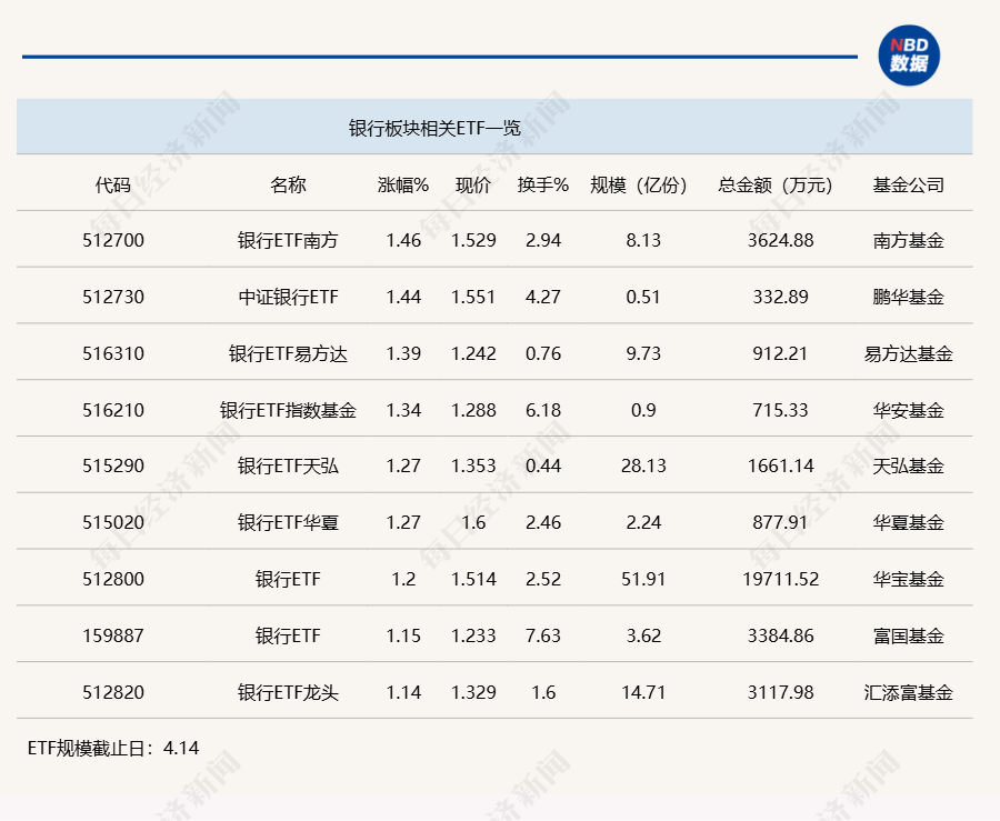 行业ETF风向标 | 红利策略重获重视，9只银行ETF半日涨幅超1%