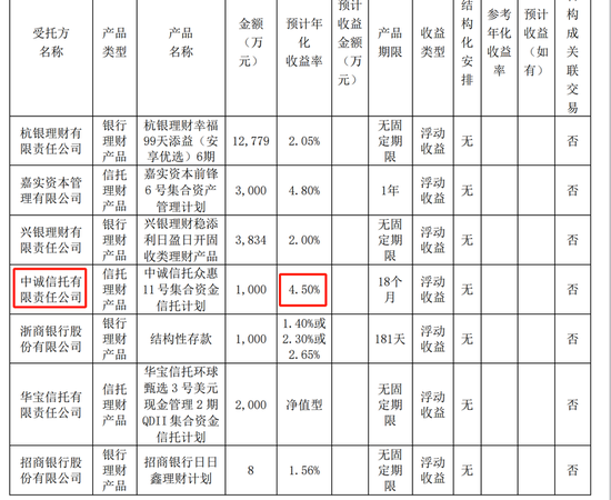 信托理财回暖 年内新增9家上市公司认购信托产品