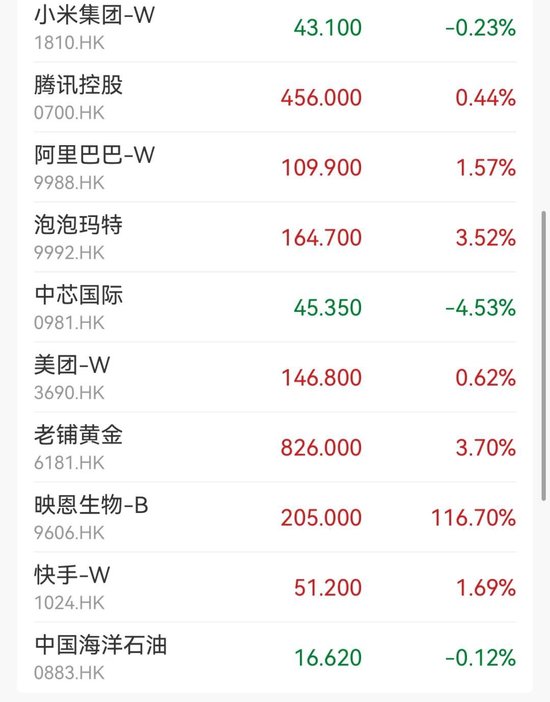 上市首日,暴涨116%!