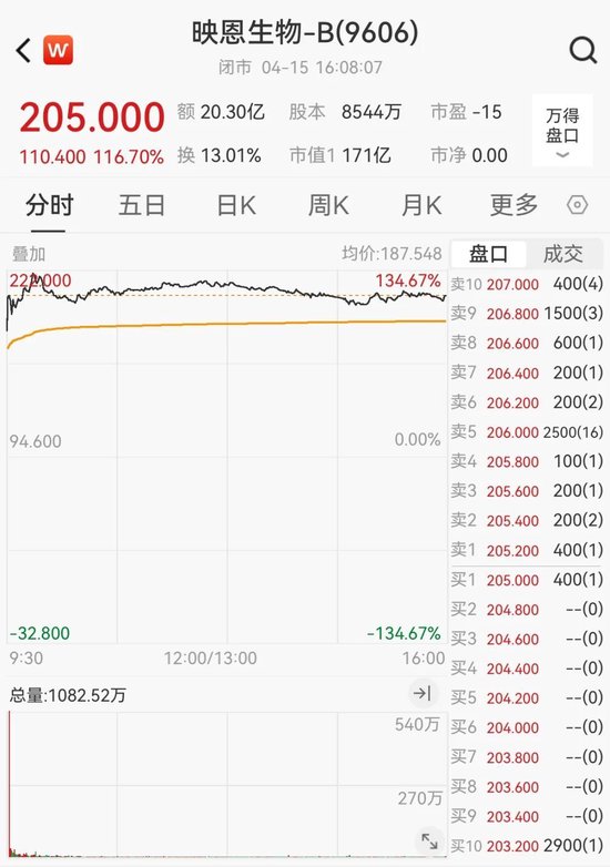 上市首日,暴涨116%!