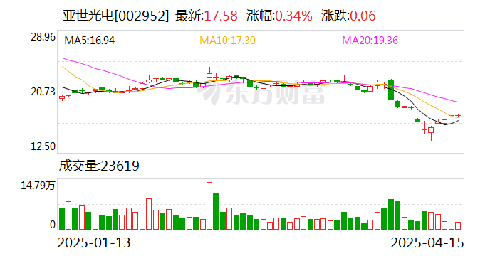 亚世光电:公司出口美国的产品在本次公布的豁免清单中