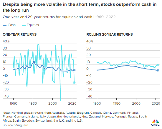股市下跌时现金可能看似安全，但也存在风险
