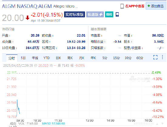Allegro大跌9.2%安森美半导体撤回70亿美元收购要约