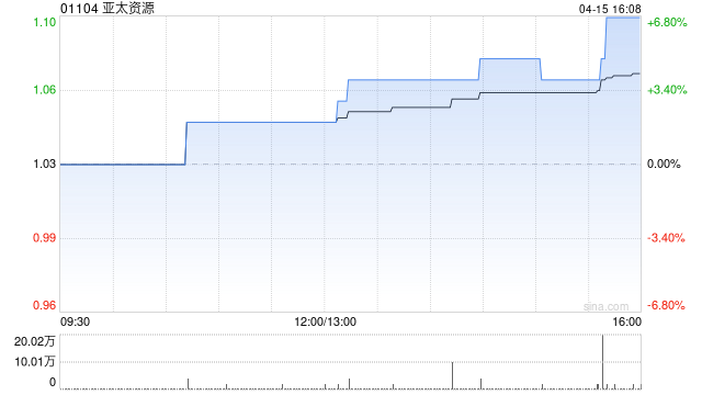 亚太资源附属收购Bellevue Gold股份