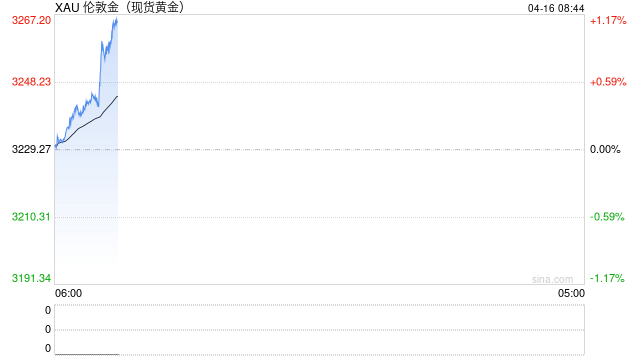 快讯:现货黄金再创新高,最高报3248.3美元/盎司