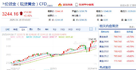 快讯:现货黄金再创新高,最高报3248.3美元/盎司