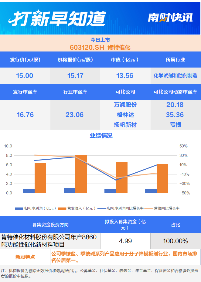万华化学、新宙邦等知名企业的供应商,精细化工领域“小巨人”今日上市
