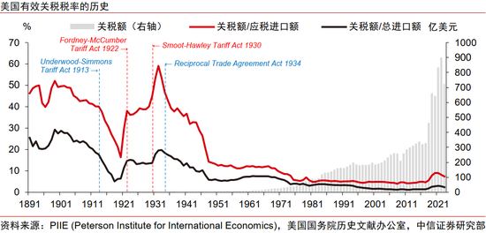 中信证券:美国大萧条时期的关税战与资产表现