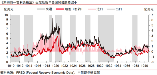 中信证券:美国大萧条时期的关税战与资产表现