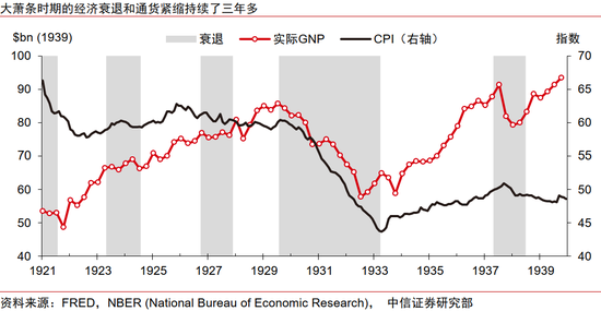 中信证券:美国大萧条时期的关税战与资产表现