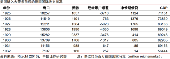 中信证券:美国大萧条时期的关税战与资产表现