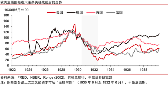 中信证券:美国大萧条时期的关税战与资产表现