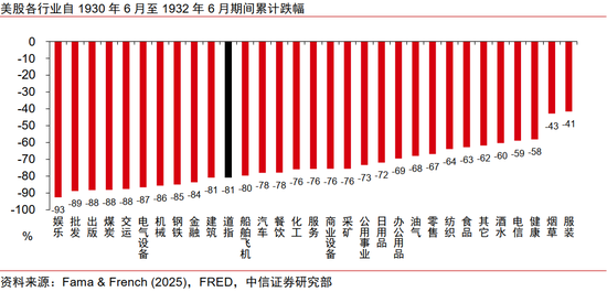 中信证券:美国大萧条时期的关税战与资产表现
