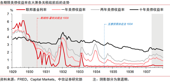 中信证券:美国大萧条时期的关税战与资产表现
