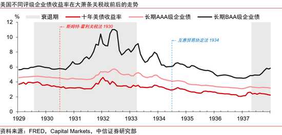 中信证券:美国大萧条时期的关税战与资产表现