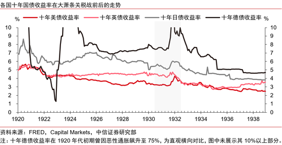 中信证券:美国大萧条时期的关税战与资产表现