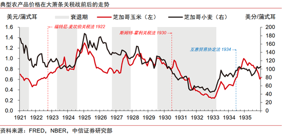 中信证券:美国大萧条时期的关税战与资产表现