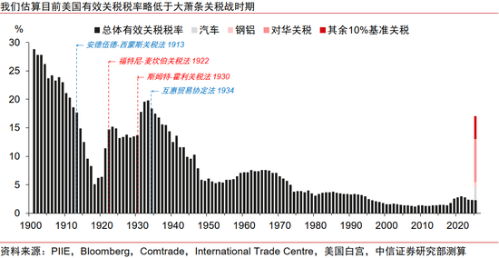 中信证券:美国大萧条时期的关税战与资产表现
