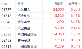 黄金突破3270美元创历史新高 山东黄金涨超5%领跑相关个股