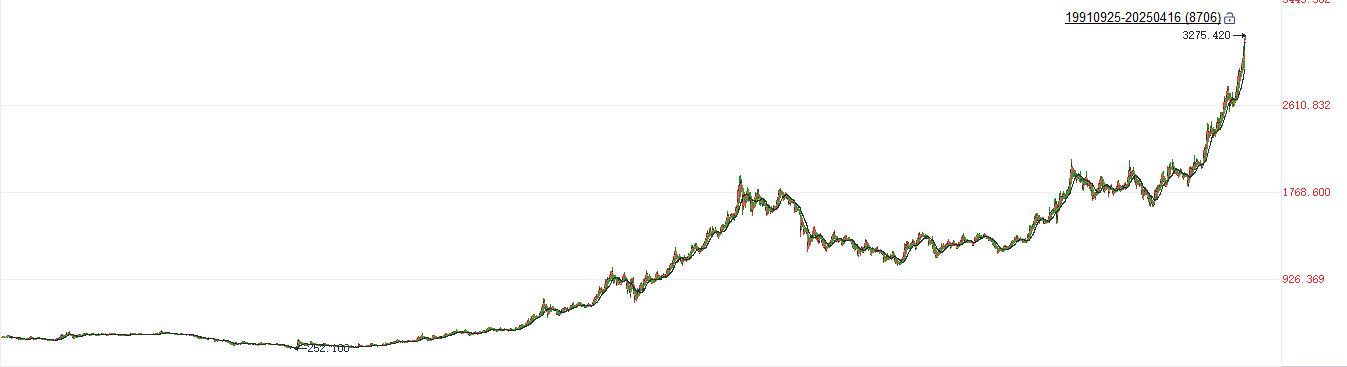 黄金突破3270美元创历史新高 山东黄金涨超5%领跑相关个股