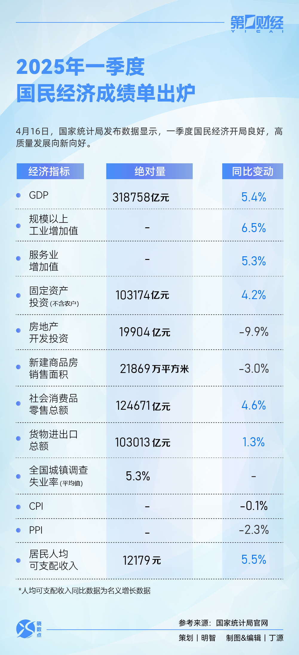 速览！一季度国民经济“成绩单”出炉