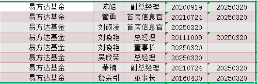 年内基金高管变更频繁:涉及59家基金公司107人 易方达基金变更人数最多