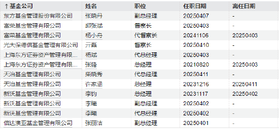 年内基金高管变更频繁:涉及59家基金公司107人 易方达基金变更人数最多