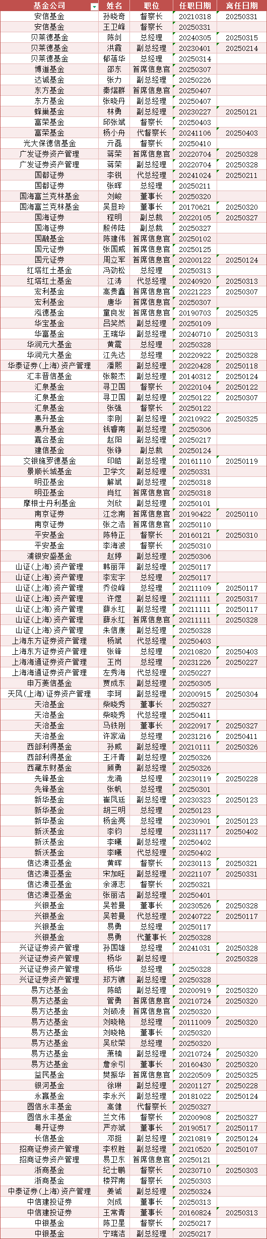 年内基金高管变更频繁:涉及59家基金公司107人 易方达基金变更人数最多