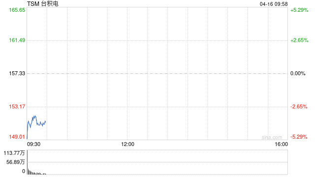 美国晶圆厂订单猛增 台积电拟涨价30%