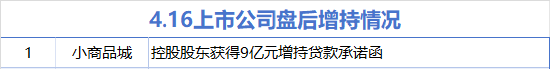 4月16日增减持汇总:小商品城增持 锐新科技减持(表)