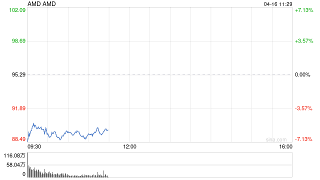 AMD:美国对MI308的出口管制可能产生高达8亿美元的费用