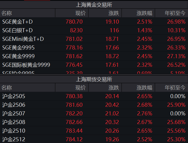 金价“又双叒”创新高 国内金饰迈入千元时代 还能上车吗?