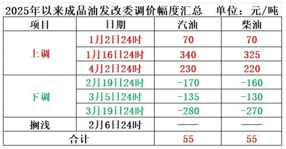 明晚,成品油价或大幅下调