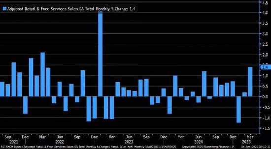 美国零售销售创两年来最大增幅 受购车热影响