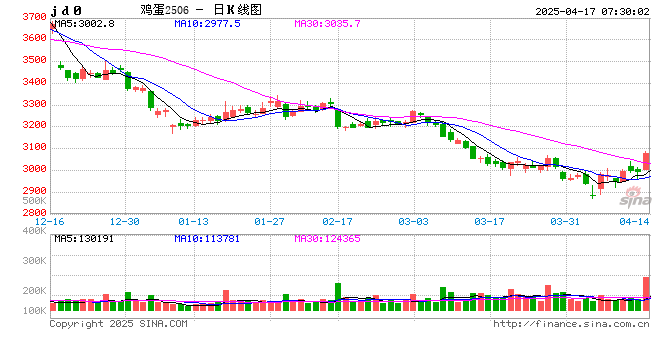 鸡蛋价格坐上“过山车”，后续走势几何？