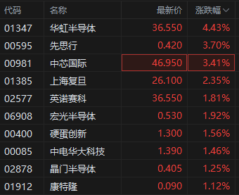 港股半导体板块活跃中芯国际涨超3% 机构看好半导体国产替代机遇
