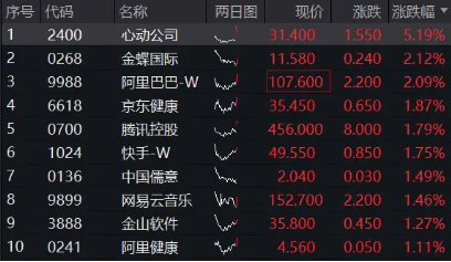 无惧美联储强“鹰”,恒生科技顽强涨逾1%!南向资金历史级抄底,513770吸金超6亿