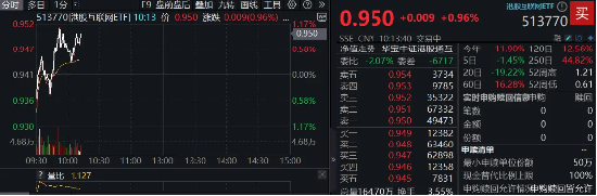 无惧美联储强“鹰”,恒生科技顽强涨逾1%!南向资金历史级抄底,513770吸金超6亿