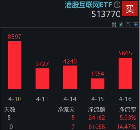 无惧美联储强“鹰”,恒生科技顽强涨逾1%!南向资金历史级抄底,513770吸金超6亿